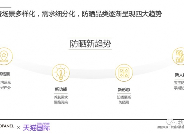 抗蓝光、养肤型等细分防晒需求涌现,天猫国际计划2年孵化10个亿级防晒品牌