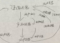 移动互联网渠道推广方法论