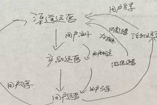 移动互联网渠道推广方法论