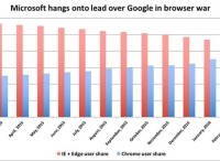 微软浏览器份额下滑遭受重创
