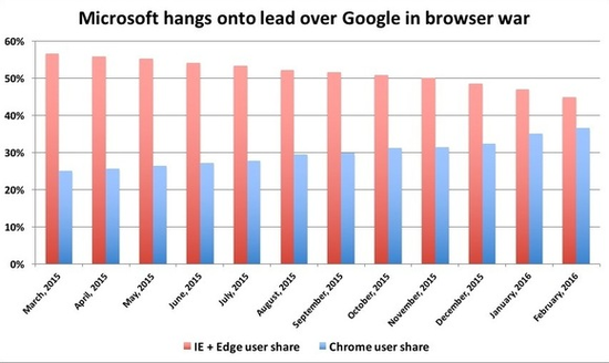 微软浏览器份额下滑遭受重创