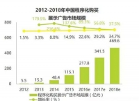 艾瑞报告：DSP价值凸显 璧合科技预布局全领域营销