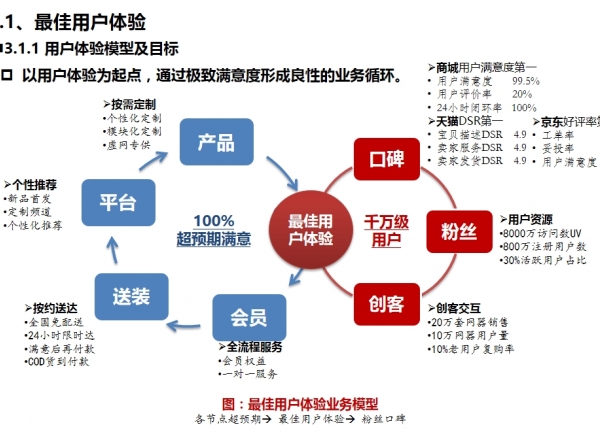 海尔商城缘何容易失败?
