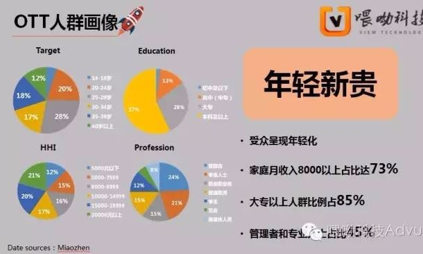 都在谈“生态”,喂呦科技解读智能电视广告这“第三桶金”