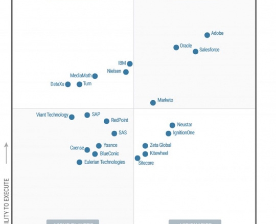 Adobe被评为2017年Gartner数字营销中心魔力象限领导者
