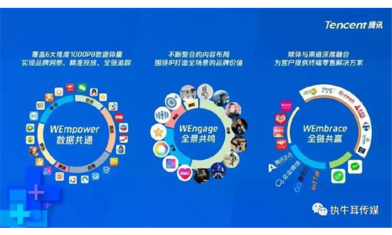 腾讯WE+营销体系:构建共赢格局,释放生态效应