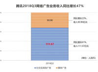 腾讯Q3财报：网络广告实现47%高速增长