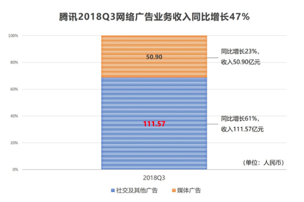 腾讯Q3财报:网络广告实现47%高速增长