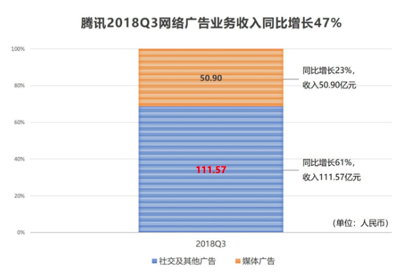 腾讯Q3财报：网络广告实现47%高速增长