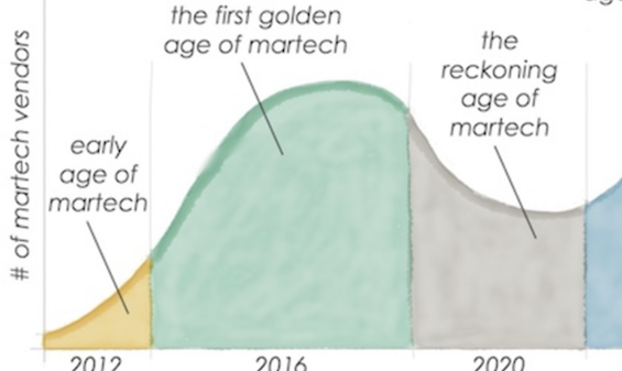 赞!MarTech的第二个黄金时代到来