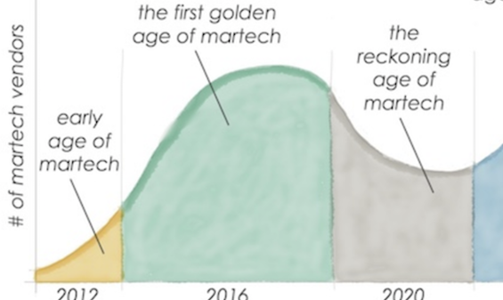 赞！MarTech的第二个黄金时代到来