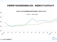 Trustdata：齐家网用户粘性明显领先行业平均水平