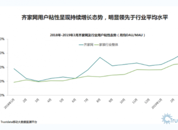 Trustdata:齐家网用户粘性明显领先行业平均水平