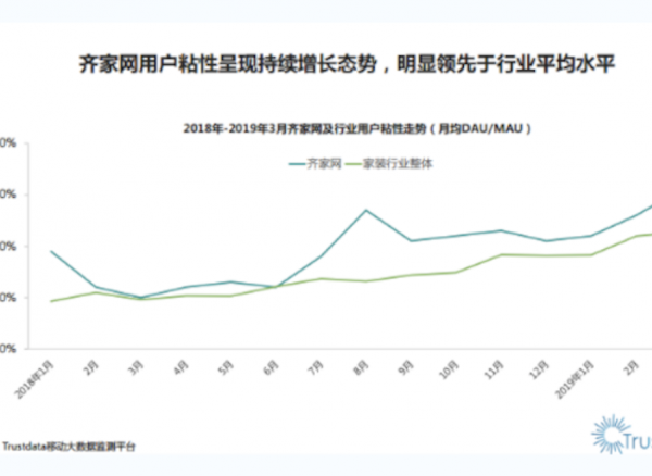 Trustdata：齐家网用户粘性明显领先行业平均水平