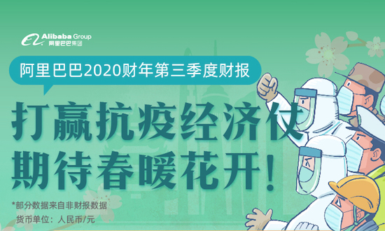 阿里巴巴准时发布2020财年第三季度财报:收入增长38%,正全力投入抗疫和经济两场仗
