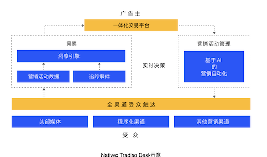 汇量科技品牌升级,新推专注效果的Nativex Trading Desk广告交易平台