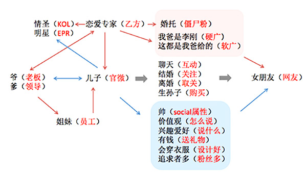 Social营销是自由恋爱，包办婚姻行不通