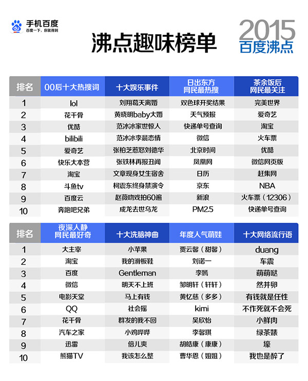 Google 和百度都发布了 2015 年度热搜词，结果大不相同