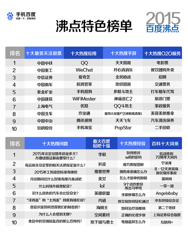 Google 和百度都发布了 2015 年度热搜词，结果大不相同