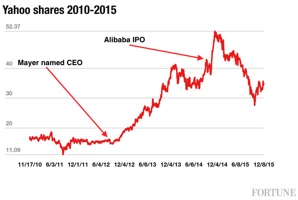 yahoo-shares