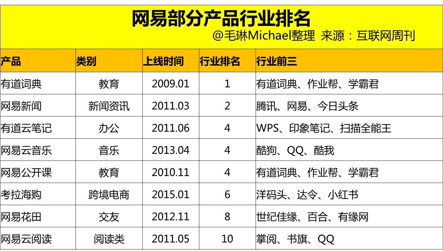 唯快不破的互联网竞争下，慢热谨慎的“另类”网易为什么能做到市值280亿美元        