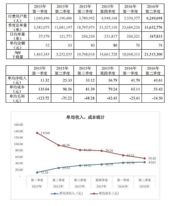 神州优车上半年亏损继续扩大，比去年多10亿