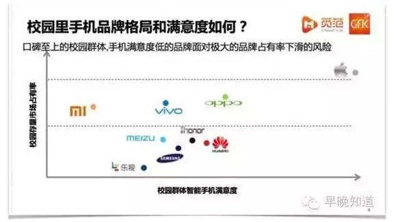 小米手机品牌未能在消费升级之前完成口碑的积累,有媒体认为,红米在总出货量中占据了相当比例,拉低了小米品牌。就连雷军自己也认为,“我们没有处理好小米跟红米两个品牌的区别,两个品牌太近了,这一点是我们初期没经验。”