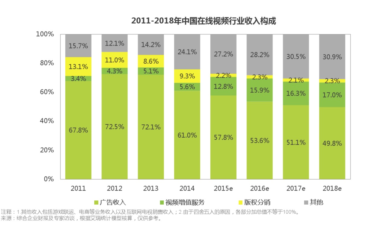 三个月内视频巨头们齐换slogan，一致行动背后有何规律        