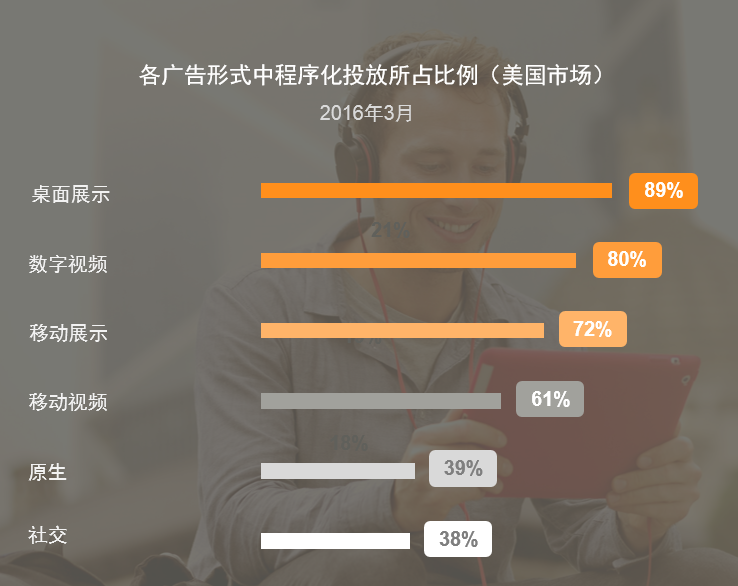 各广告形式中程序化投放所占比例(美国市场).png
