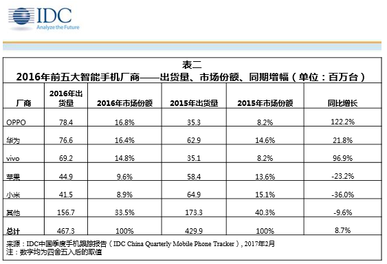 IDC报告