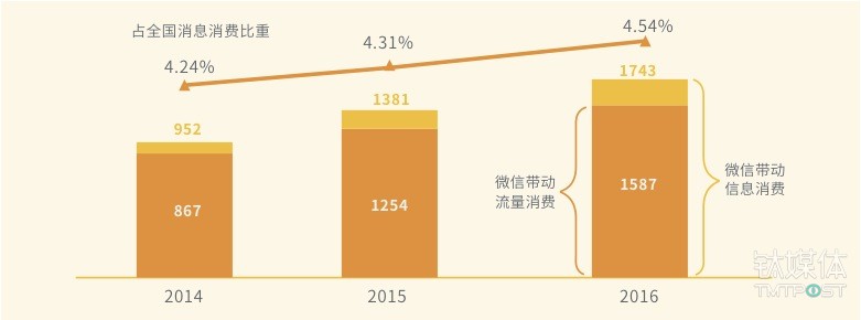 微信带动信息消费规模及占比图,来源:《2016微信经济社会影响力研究》