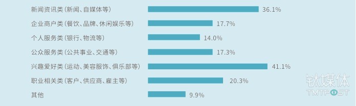 用户主要关注公众号类型,数据来源:中国信息通信研究院
