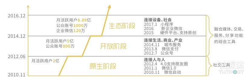 微信影响范围成长历程,来源:《2016微信经济社会影响力研究》