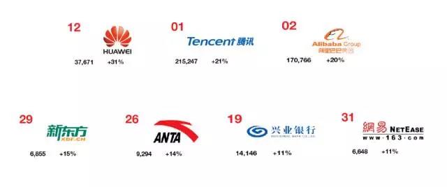 共有50个最具品牌价值的中国品牌上榜!