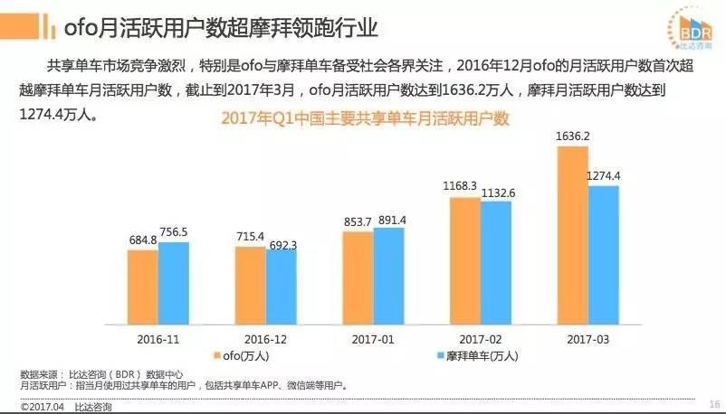 摩拜ofo都说自己份额超过50%,到底谁是老大?
