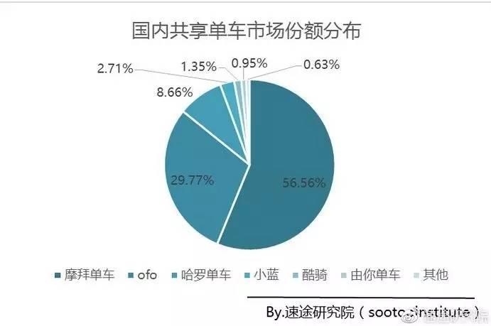 摩拜ofo都说自己份额超过50%,到底谁是老大?