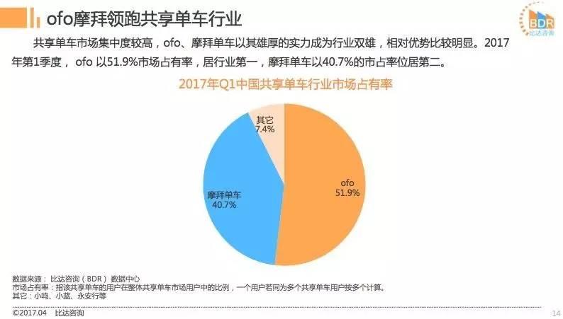 摩拜ofo都说自己份额超过50%,到底谁是老大?