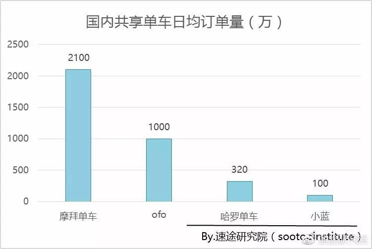 摩拜ofo都说自己份额超过50%,到底谁是老大?