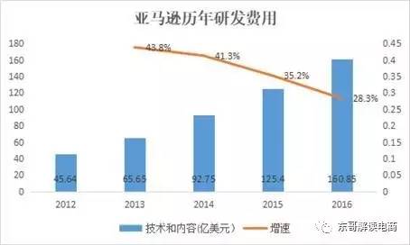 电商巨头们展开技术军备赛,京东可能要加把劲了