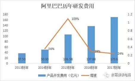 电商巨头们展开技术军备赛,京东可能要加把劲了
