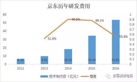电商巨头们展开技术军备赛,京东可能要加把劲了