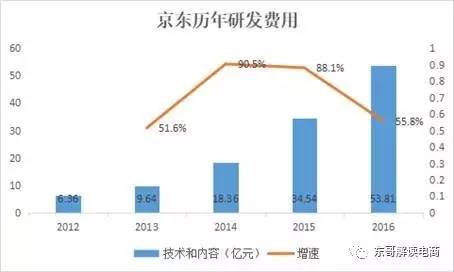 电商巨头们展开技术军备赛，京东可能要加把劲了        