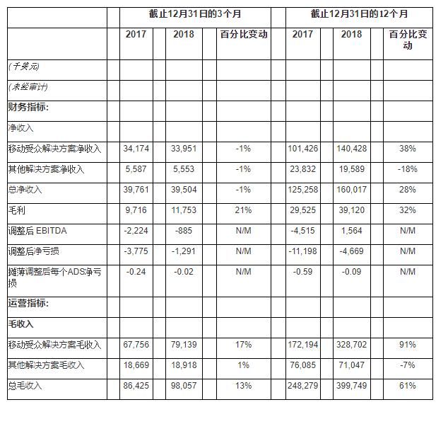 爱点击2018年净收入再创新高 积极推进一体化CRM和营销云平台快速转型