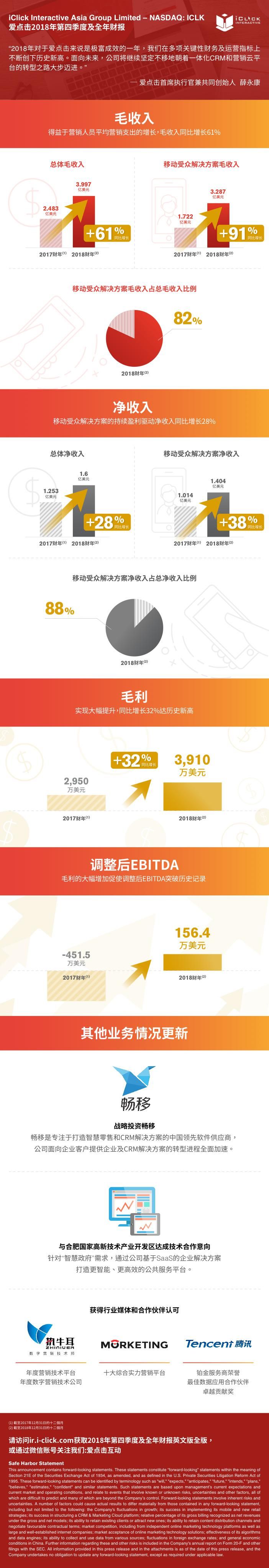 爱点击2018年净收入再创新高 积极推进一体化CRM和营销云平台快速转型