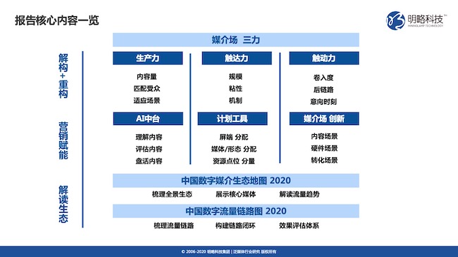 2020媒介力学评估与发展报告-报告目录.jpg