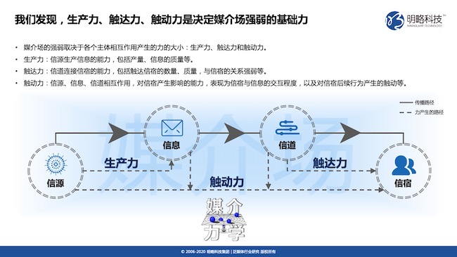 2020媒介力学评估与发展报告-力学解释.jpg